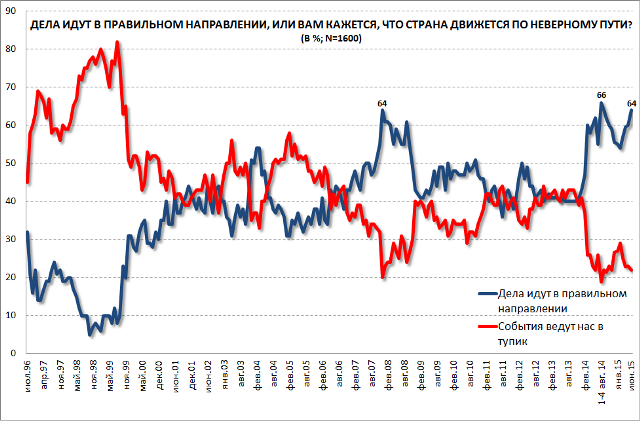 levada.ru
