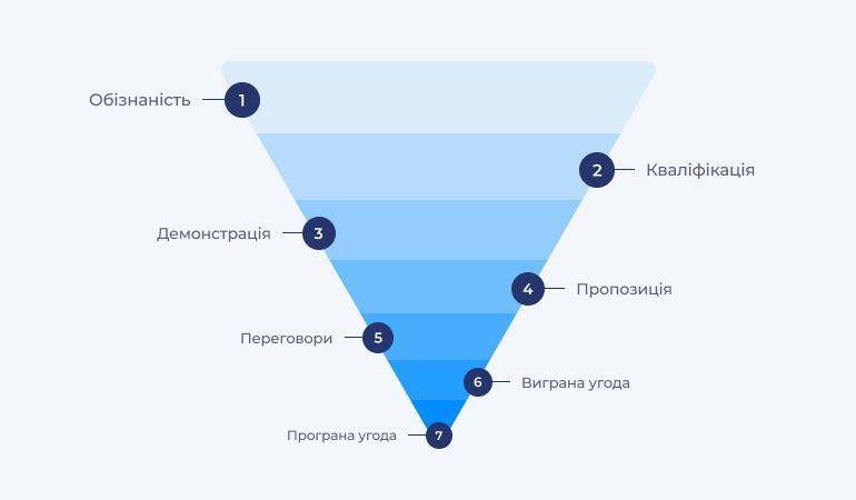 Воронка продажів